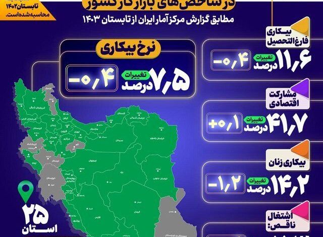 نرخ بیکاری در تابستان امسال ۷.۵ درصد شد / افزایش ۰.۱ درصدی نرخ مشارکت اقتصادی