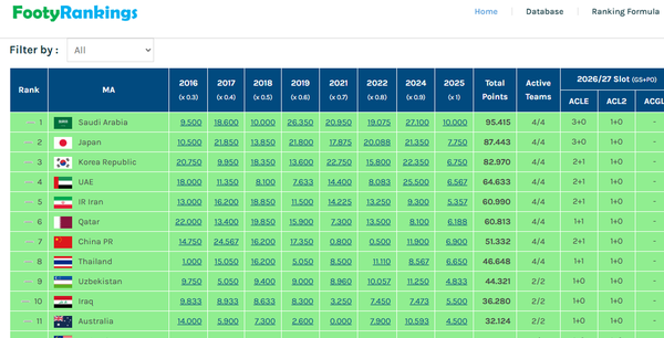 یک سهمیۀ آسیایی فوتبال ایران به خطر افتاد_بام وطن 1 482183
