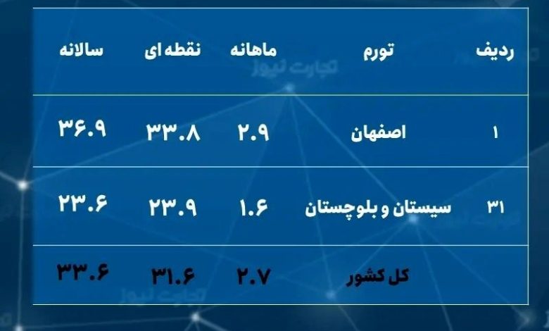 ۲ استانی که کمترین و بیشترین نرخ تورم را در مهر داشتند_بام وطن 11 ۲ استانی که کمترین و بیشترین نرخ تورم را در مهر داشتند///