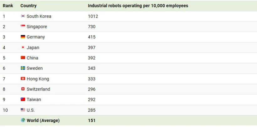 1732789920 602 کدام سرزمین‌ها بیشترین ربات های صنعتی را دارند؟ اینفوگرافیک بام وطن.webp