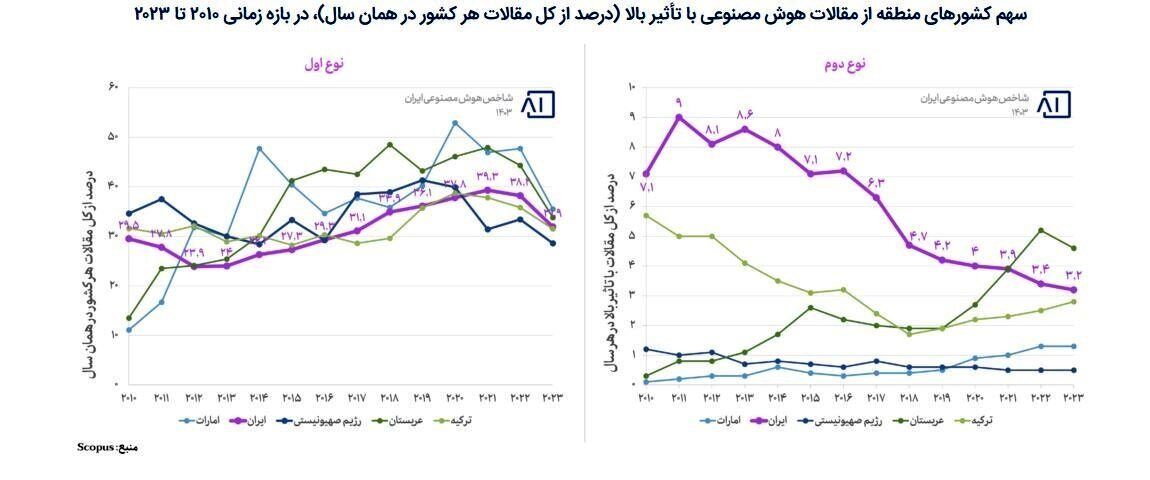ایران یا عربستان؟ نبرد علمی هوش مصنوعی در منطقه_بام وطن 10 ایران یا عربستان؟ نبرد علمی منطقه در هوش مصنوعی