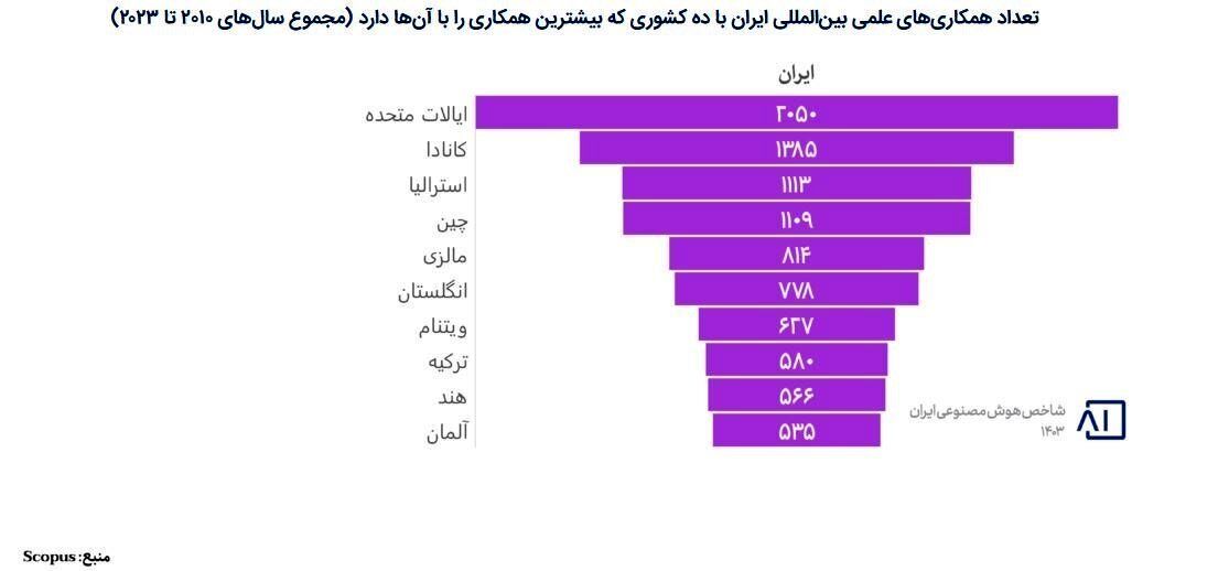 ایران یا عربستان؟ نبرد علمی هوش مصنوعی در منطقه_بام وطن 13 ایران یا عربستان؟ نبرد علمی منطقه در هوش مصنوعی