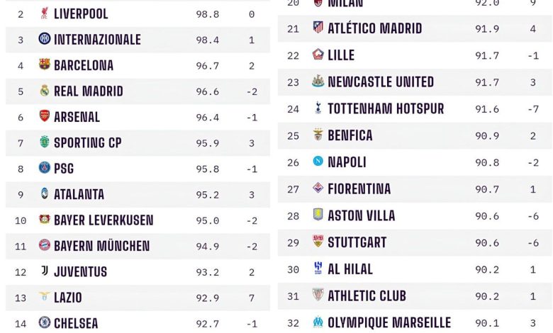 استقلال چهارمین تیم ایران شد!_بام وطن 1 فاصله پرسپولیس با استقلال، فضایی شد!