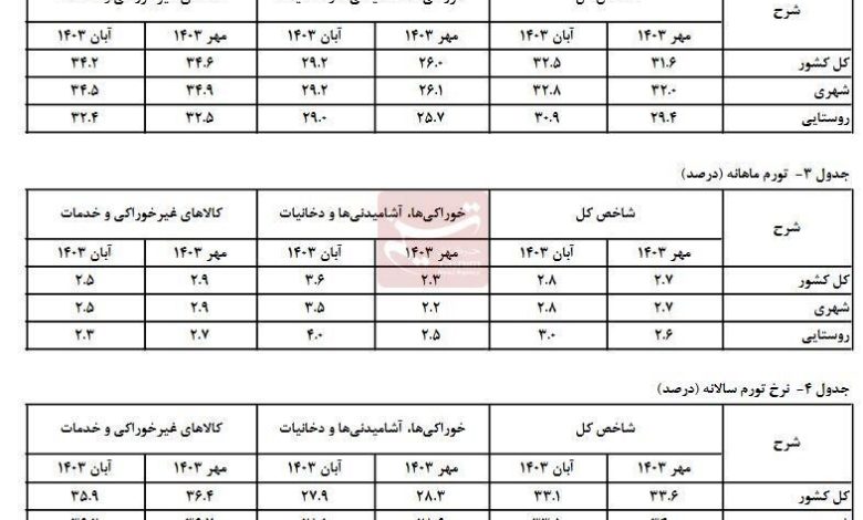 افت نرخ تورم در آبان به ۳۳.۱ درصد/ثبت تورم ماهانه ۲.۸ درصدی_بام وطن 1 نرخ تورم ,