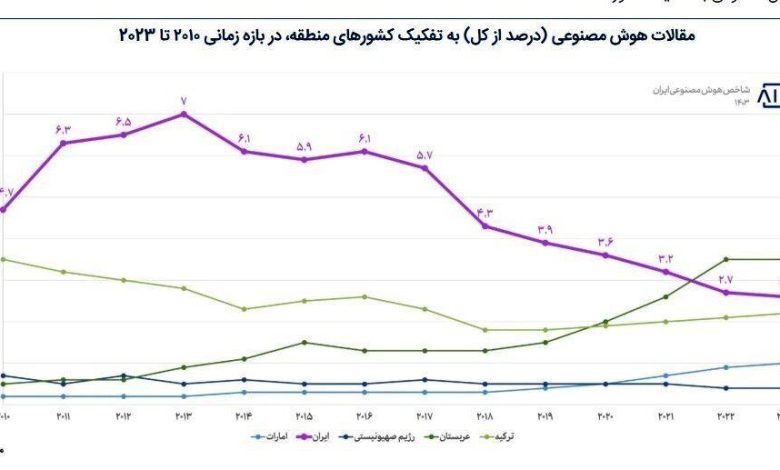 ایران یا عربستان؟ نبرد علمی هوش مصنوعی در منطقه_بام وطن 9 ایران یا عربستان؟ نبرد علمی منطقه در هوش مصنوعی