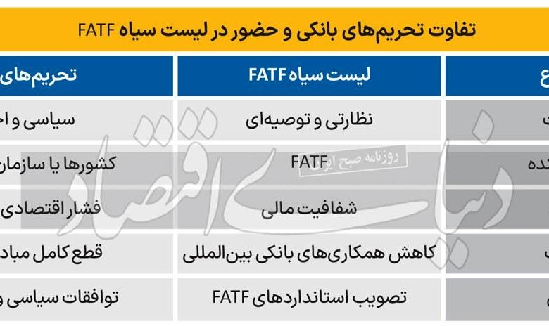 تحریم دوبل با FATF؛ عواقب توقف در لیست سیاه
