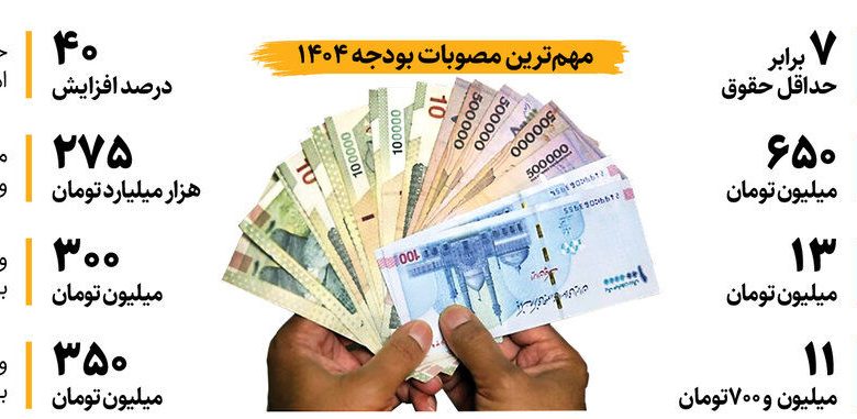حداقل دریافتی حقوق بگیران و بازنشستگان برای سال ۱۴۰۴ چه مقدار تعیین شد؟/ اینفوگرافیک_بام وطن 1 حداقل دریافتی حقوق بگیران و بازنشستگان چقدر تعیین شد؟ | مهمترین مصوبات بودجه ۱۴۰۴