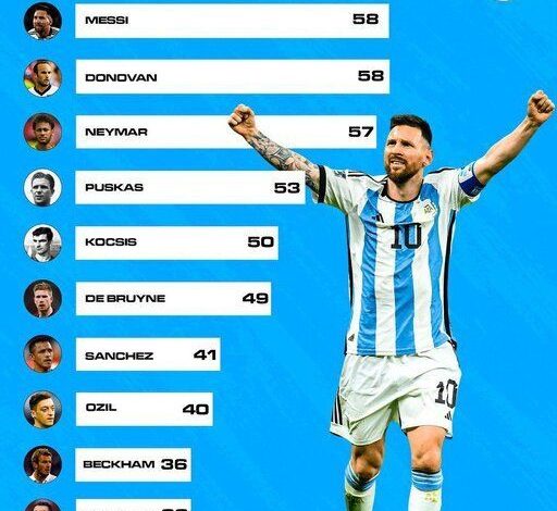مسی کماکان رکورد می زند/ رکوردی دیگر برای کاپیتان لئو_بام وطن 1 عکس| مسی کماکان رکورد می زند/ رکوردی دیگر برای کاپیتان لئو