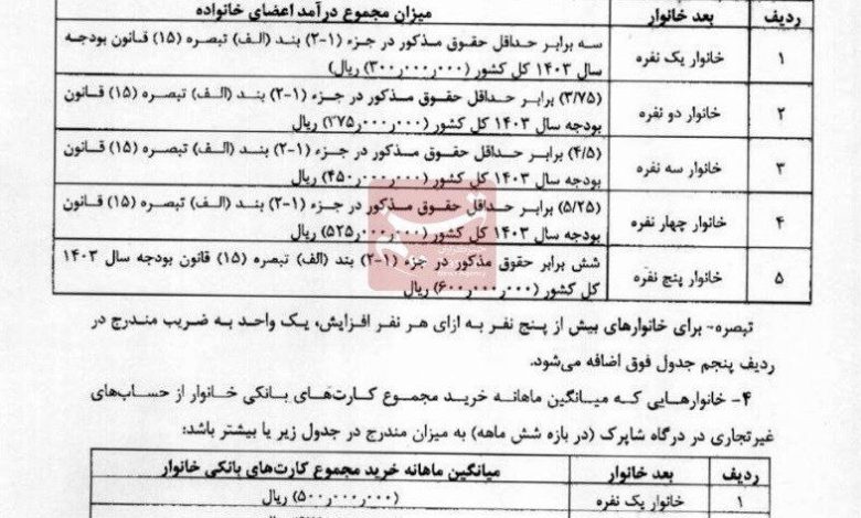 معیار تازه حذف یارانه بگیران اظهار شد_بام وطن 5 یارانه، سازمان هدفمندسازی یارانهها، اقتصاد،