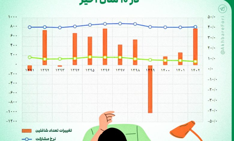 نرخ بیکاری و مقدار افزایش شاغلان در ۱۰ سال تازه/ اینفوگرافی_بام وطن 1 photo_۲۰۲۴-۱۱-۱۳_۱۷-۰۲-۲۷