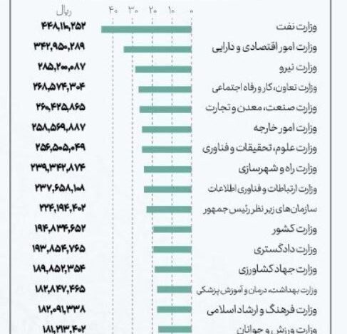 اعلام میزان حقوق کارمندان دولت/ کارمندان کدام وزارتخانه ماهی ۴۵ میلیون تومان حقوق می‌گیرند؟