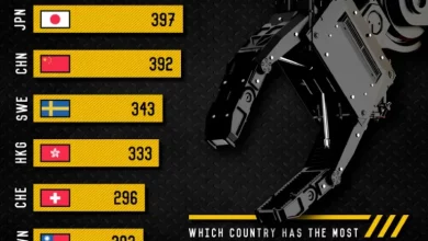 کدام کشور‌ها بیشترین ربات های صنعتی را دارند؟/ اینفوگرافیک