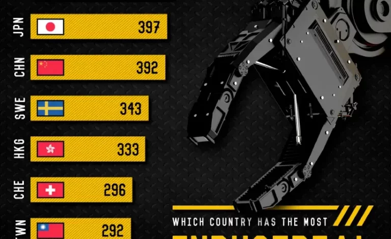 کدام کشور‌ها بیشترین ربات های صنعتی را دارند؟/ اینفوگرافیک
