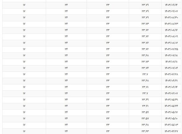ادامه سیر صعودی نرخ منفعت بین بانکی_بام وطن 1 ادامه سیر صعودی نرخ بهره بین بانکی