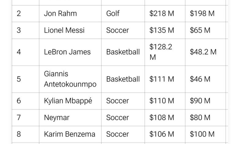 رونالدو با اختلاف فاحش، پردرآمدترین ورزشکار جهان شد_بام وطن 1 2024565_623