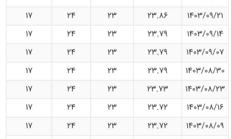 نرخ بهره بین بانکی
