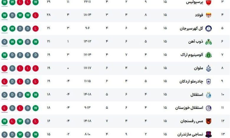 جدول لیگ برتر؛ تراکتور قهرمان نیم‌فصل، پرسپولیس سوم و استقلال دهم
