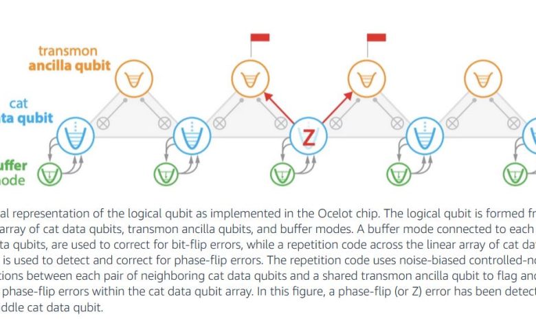 آمازون از Ocelot، اولین تراشه محاسبات کوانتومی خود، رونمایی کرد_بام وطن 1 10.2